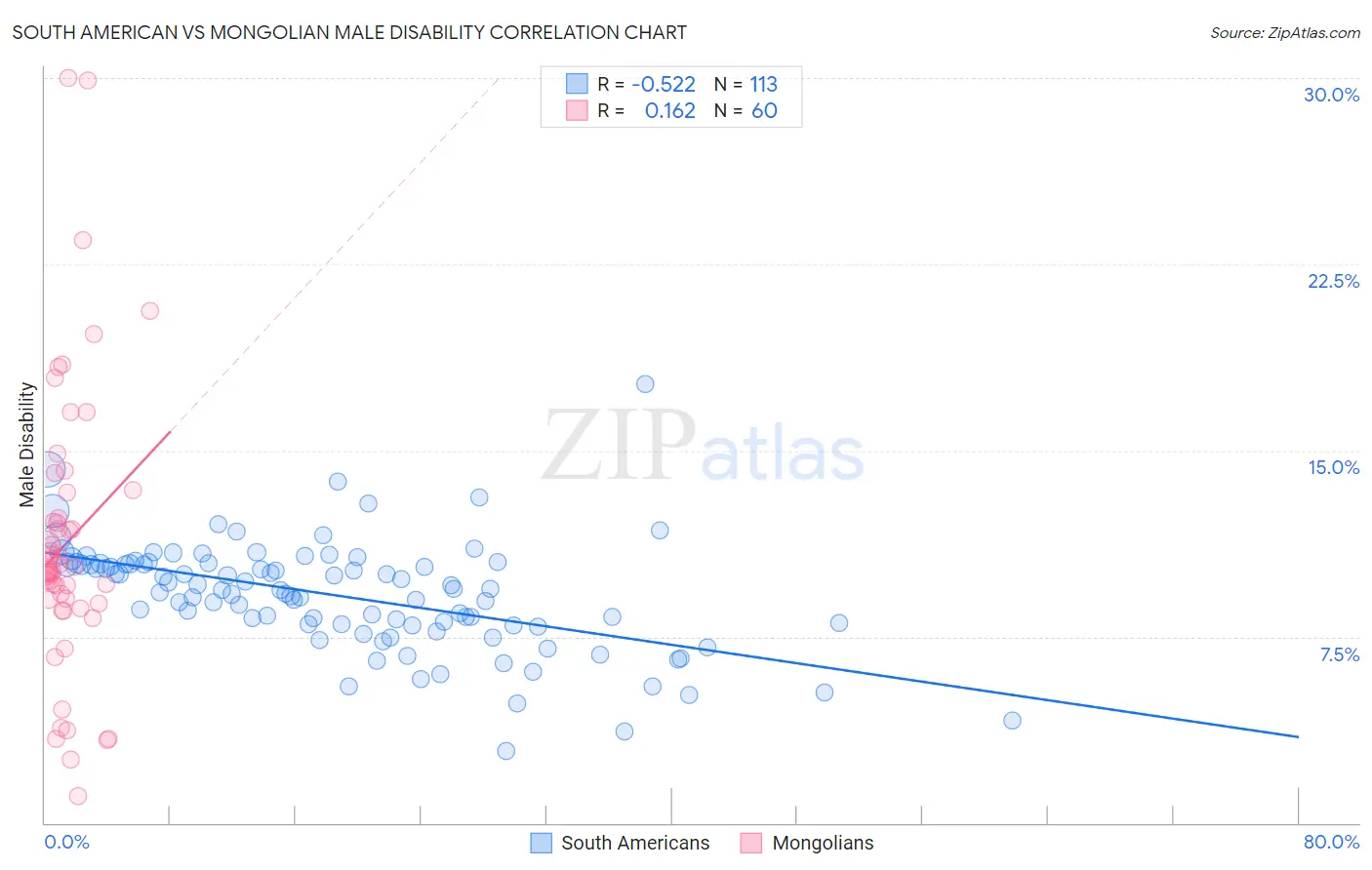 South American vs Mongolian Male Disability
