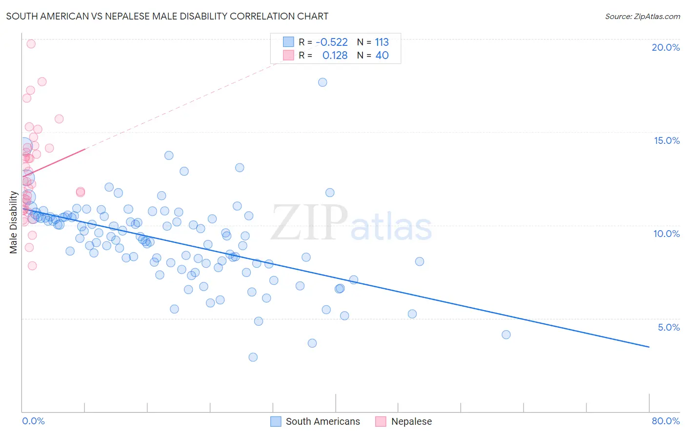 South American vs Nepalese Male Disability