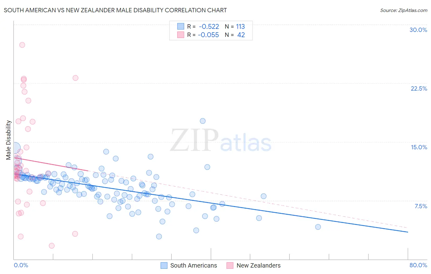 South American vs New Zealander Male Disability