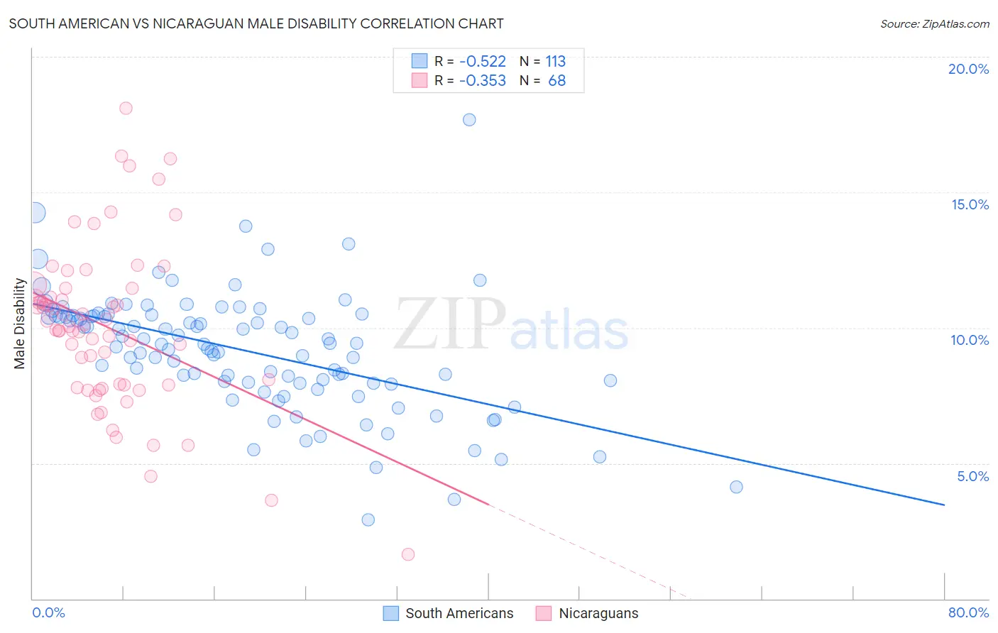 South American vs Nicaraguan Male Disability