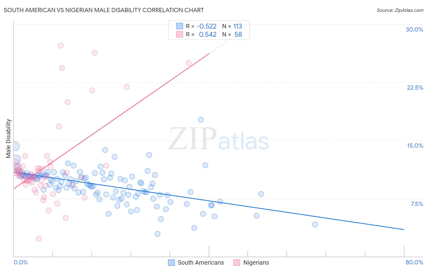 South American vs Nigerian Male Disability