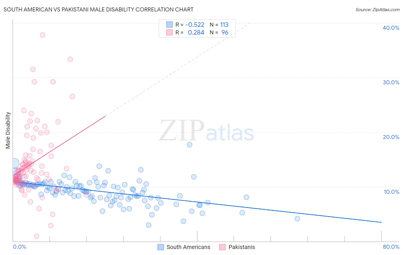 South American vs Pakistani Male Disability