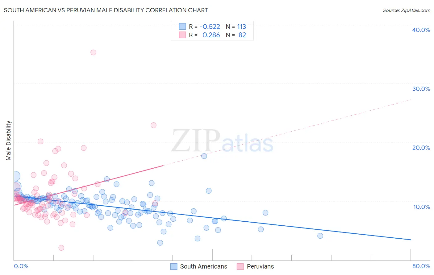 South American vs Peruvian Male Disability