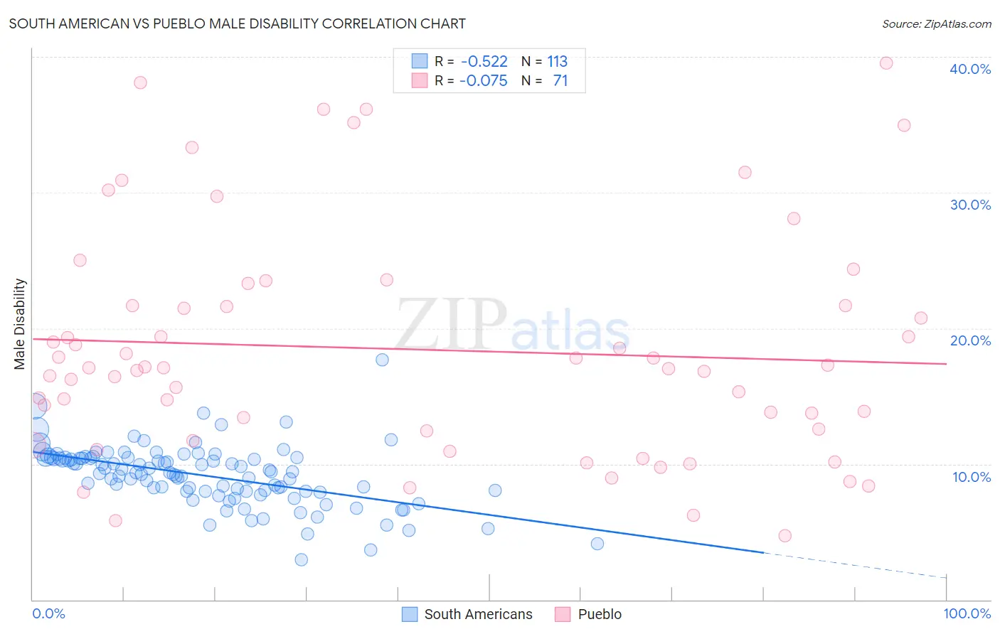 South American vs Pueblo Male Disability