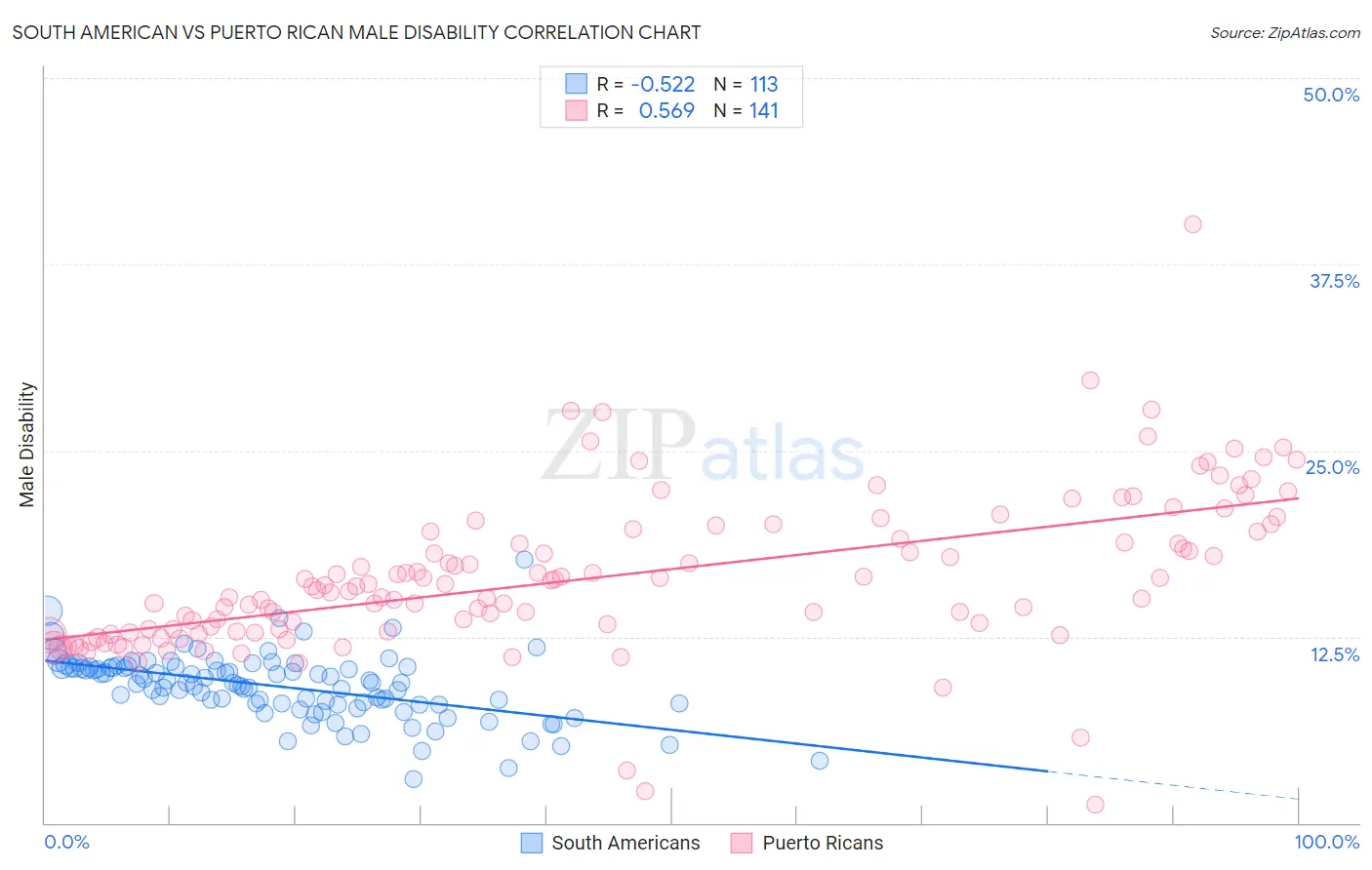 South American vs Puerto Rican Male Disability