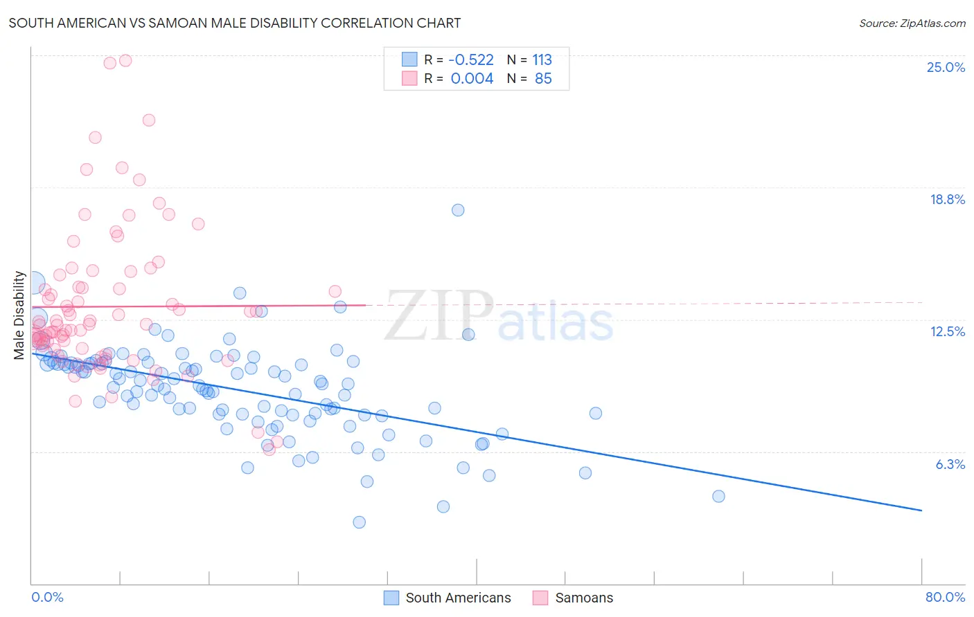 South American vs Samoan Male Disability