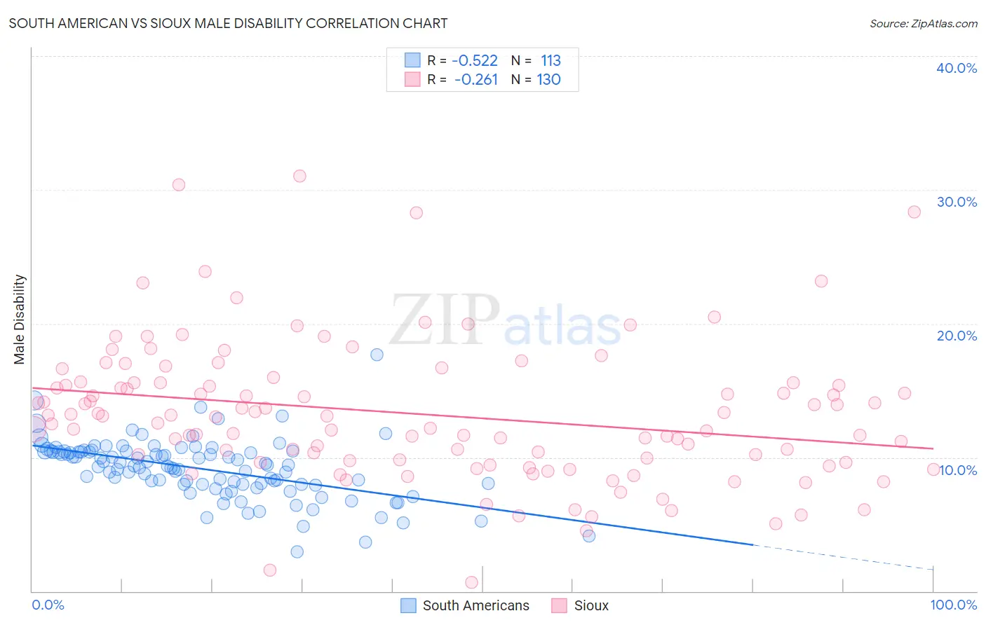 South American vs Sioux Male Disability