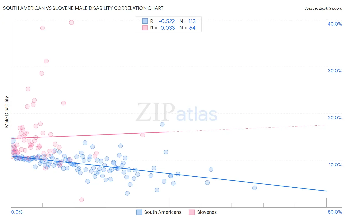 South American vs Slovene Male Disability