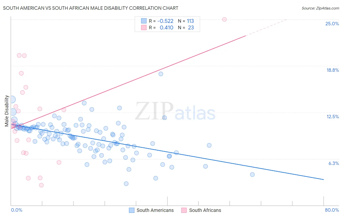South American vs South African Male Disability