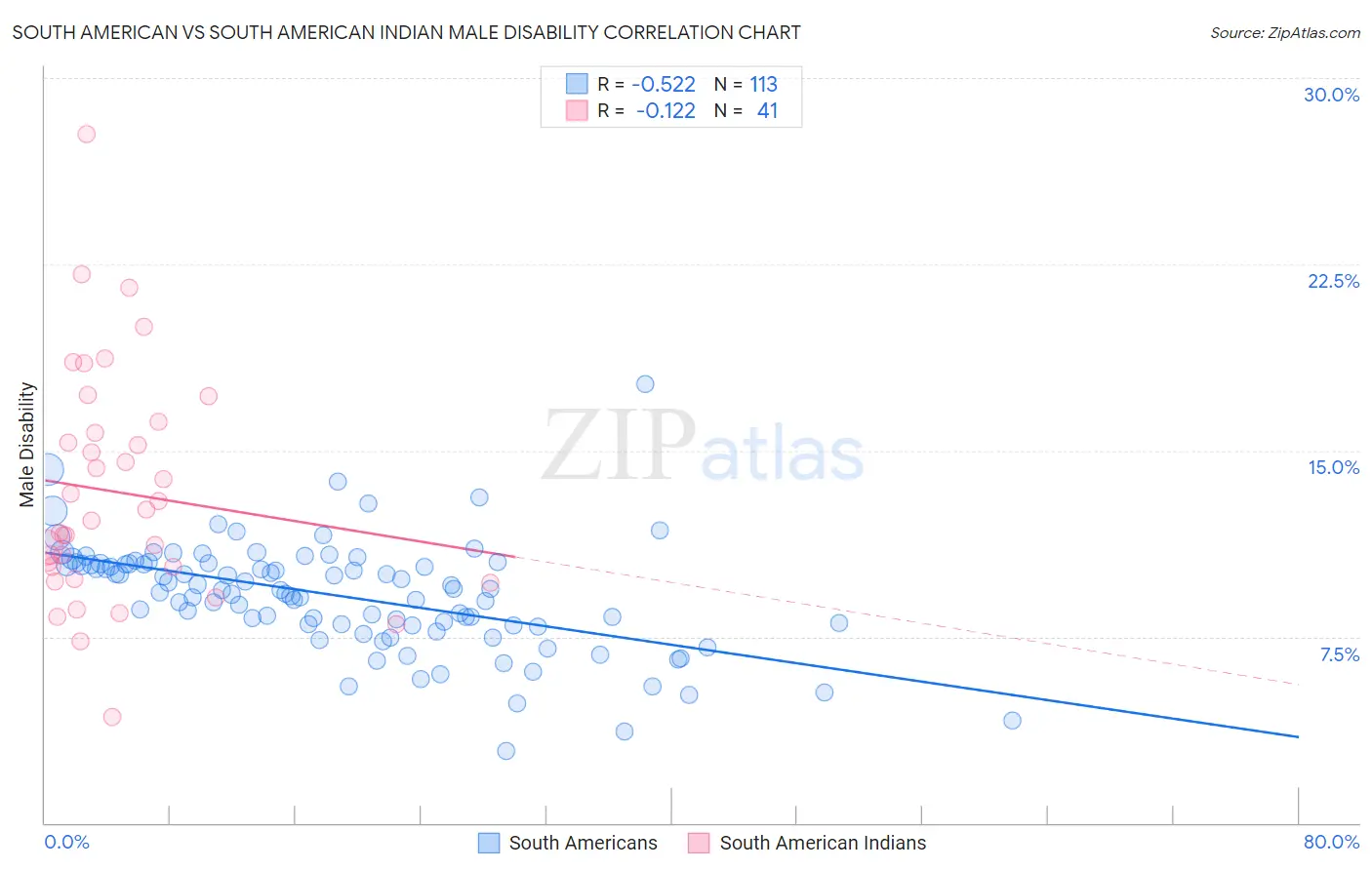 South American vs South American Indian Male Disability