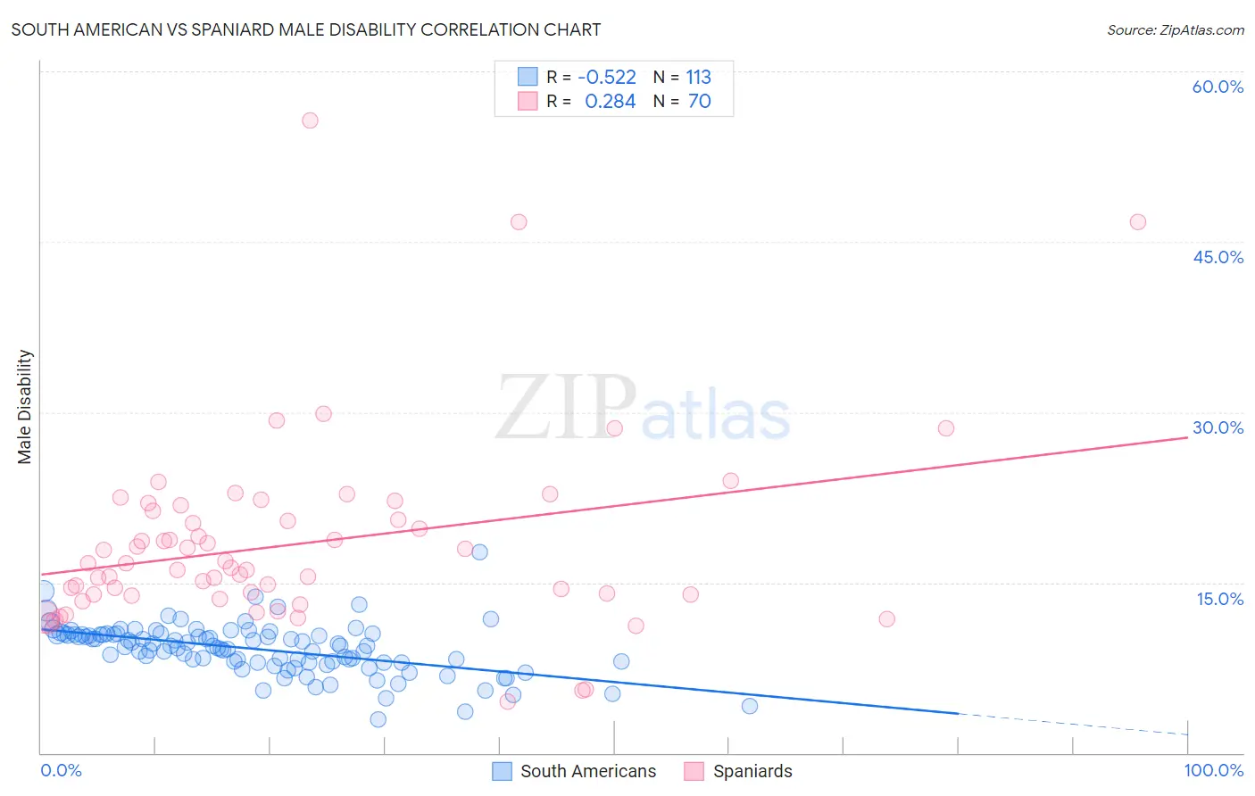 South American vs Spaniard Male Disability