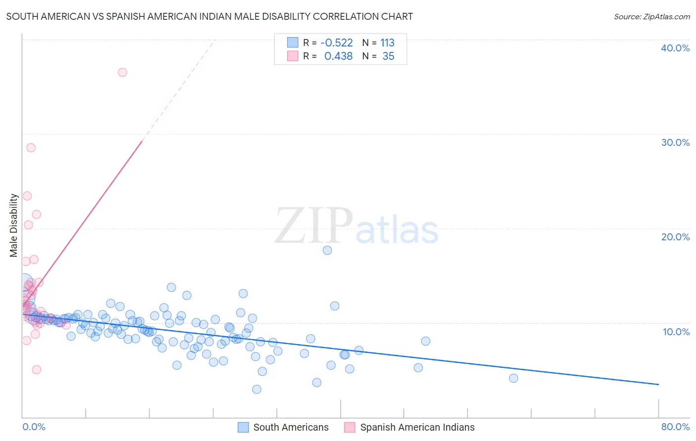 South American vs Spanish American Indian Male Disability