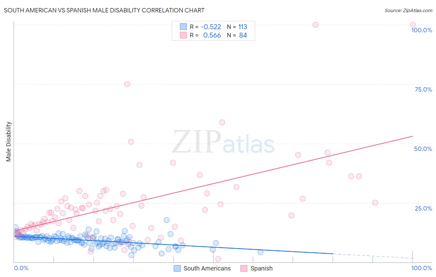 South American vs Spanish Male Disability