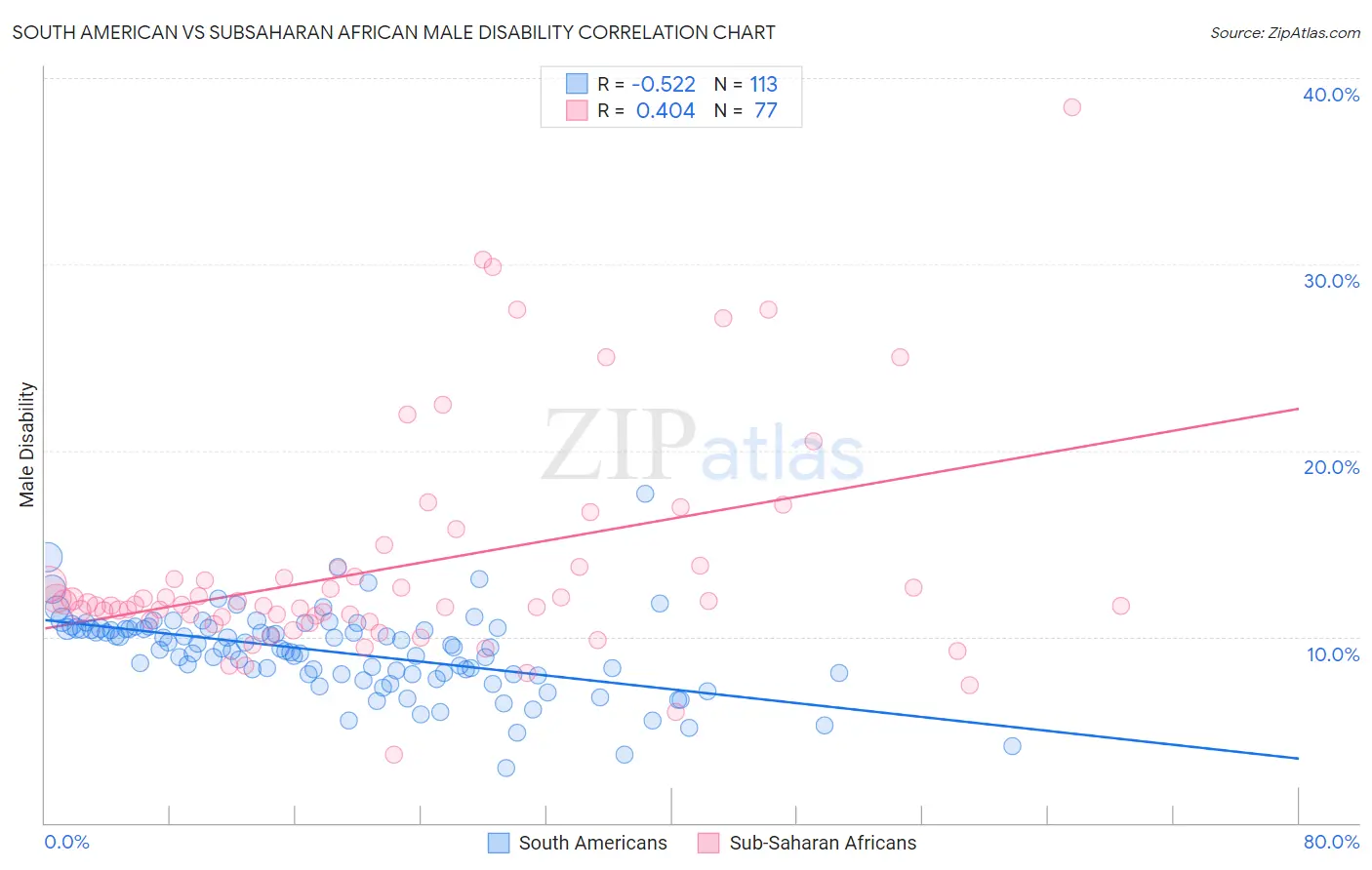 South American vs Subsaharan African Male Disability