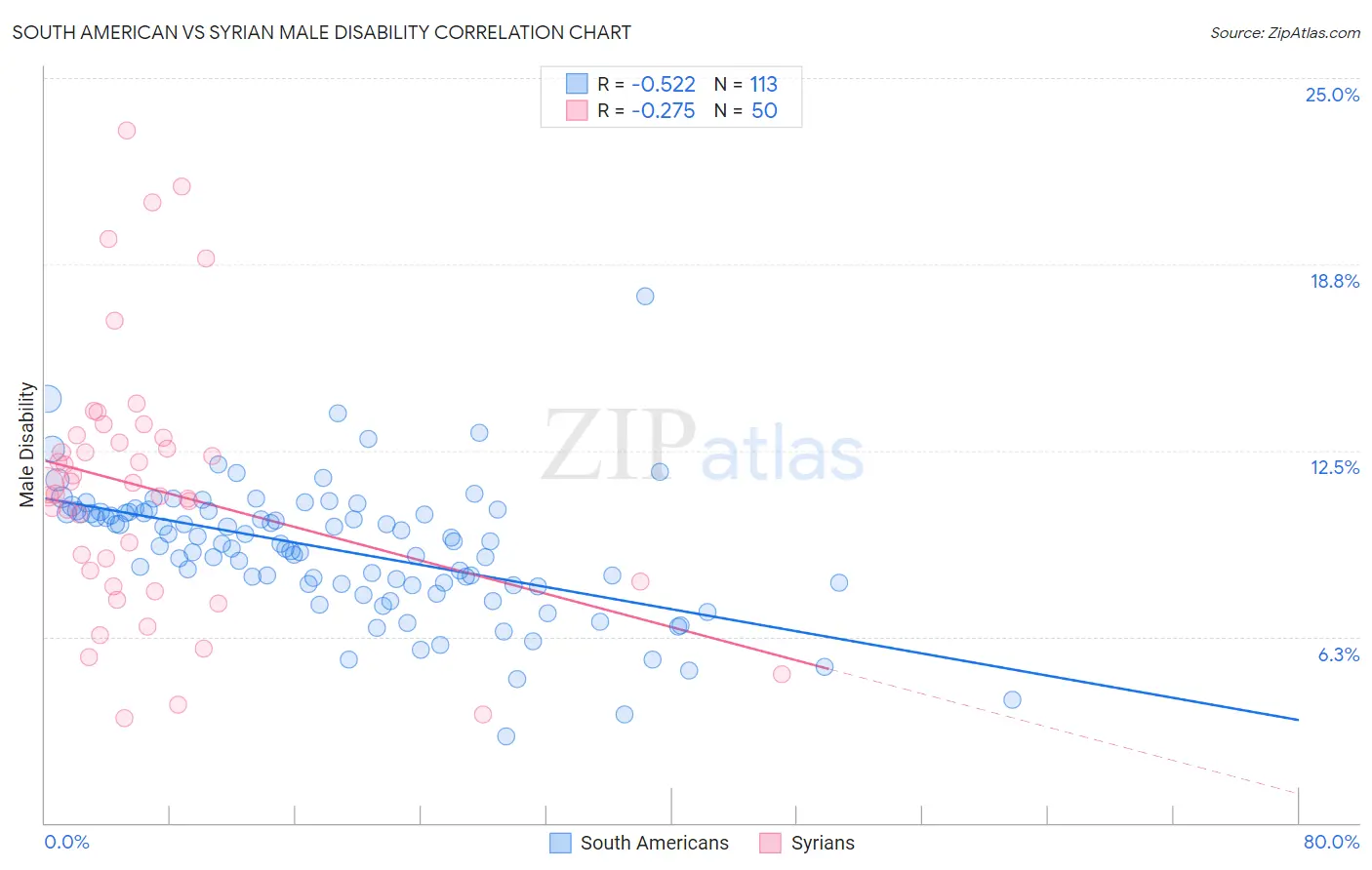 South American vs Syrian Male Disability