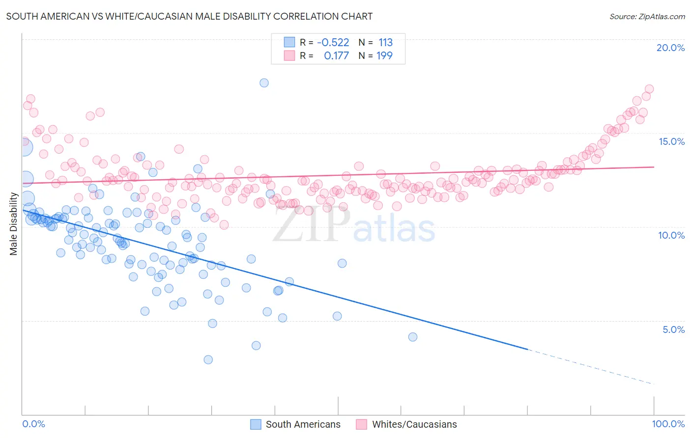 South American vs White/Caucasian Male Disability