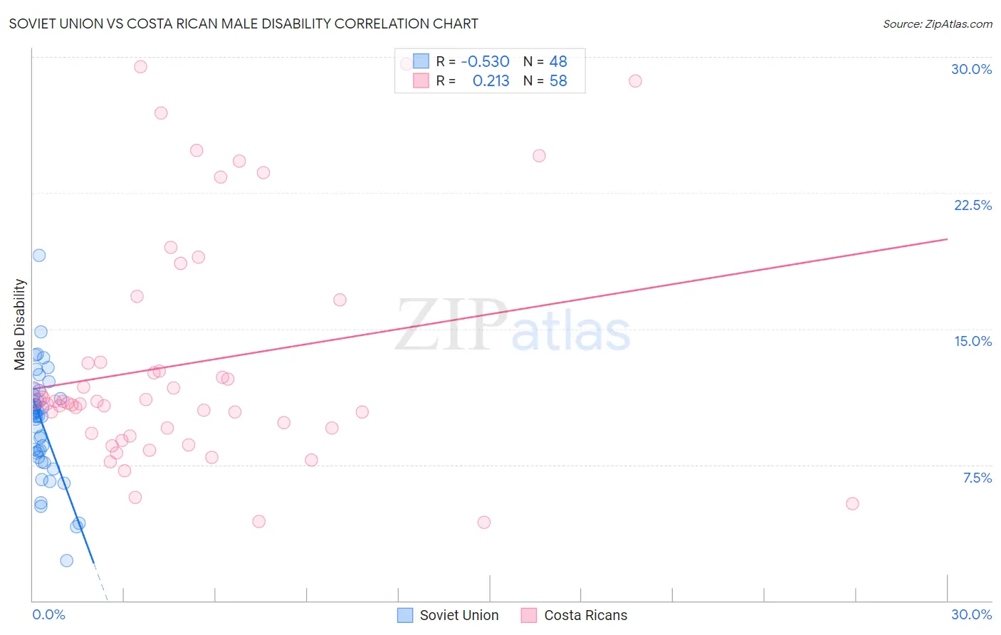 Soviet Union vs Costa Rican Male Disability