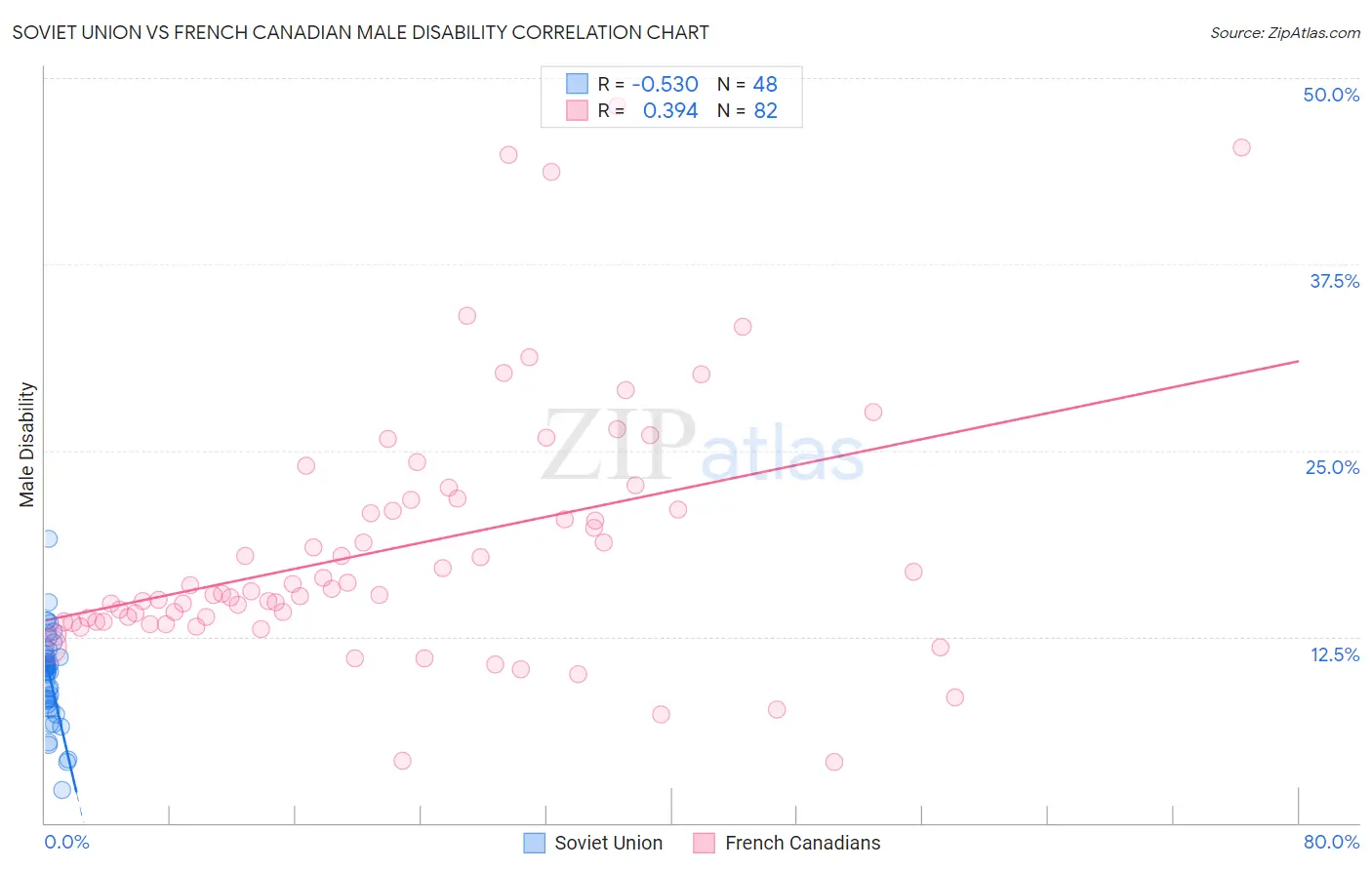 Soviet Union vs French Canadian Male Disability