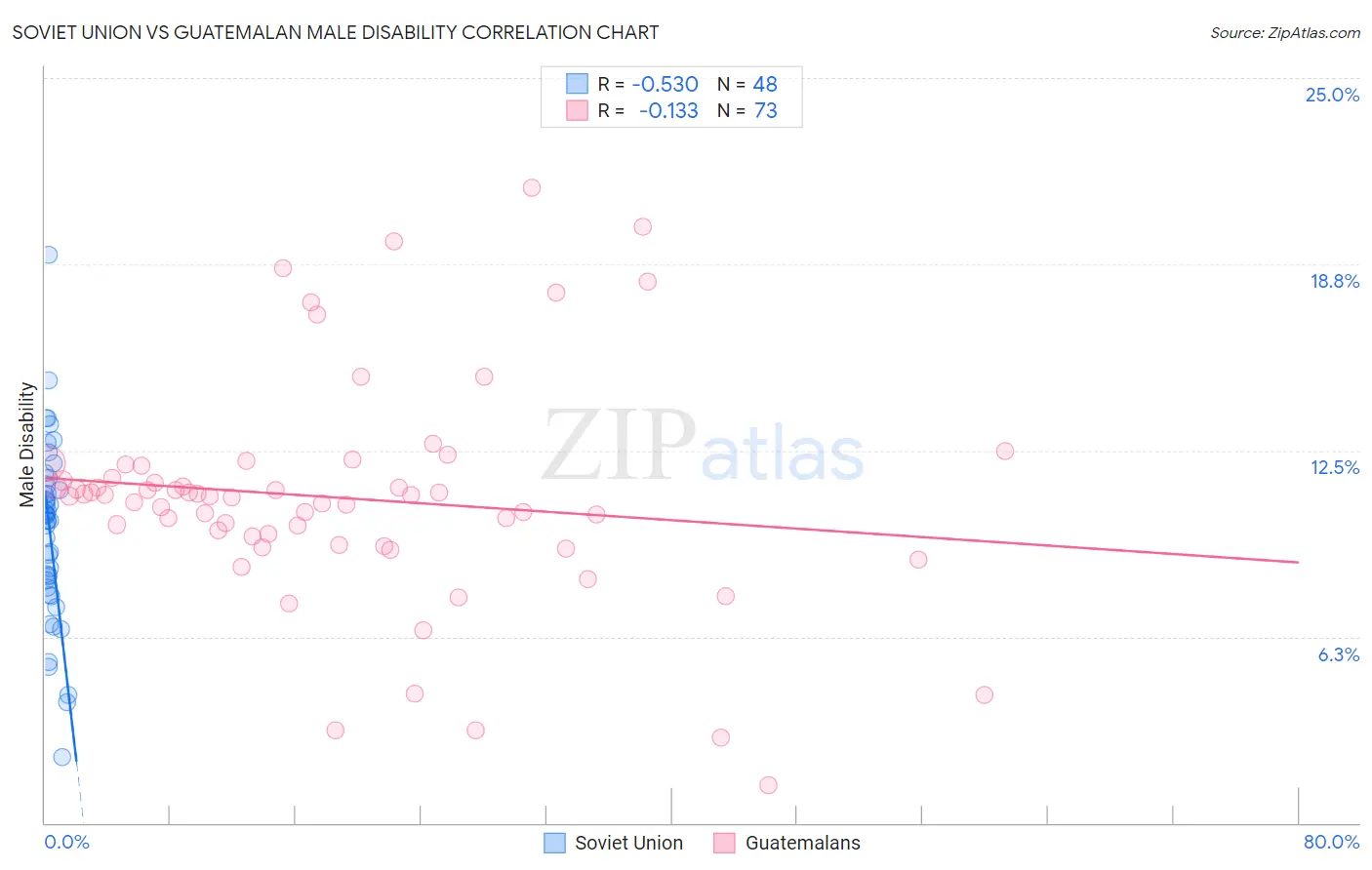 Soviet Union vs Guatemalan Male Disability