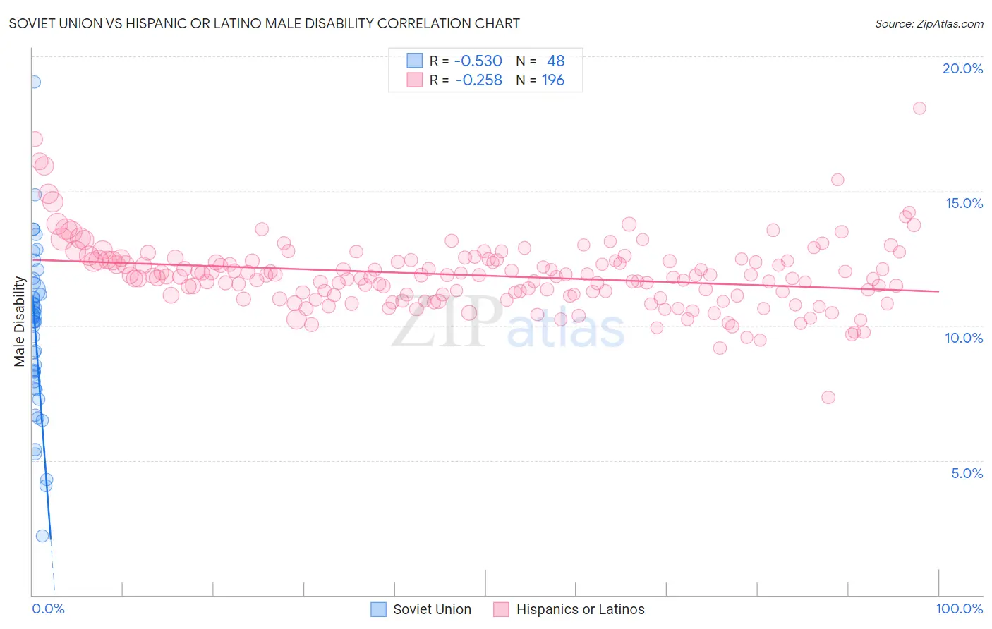 Soviet Union vs Hispanic or Latino Male Disability