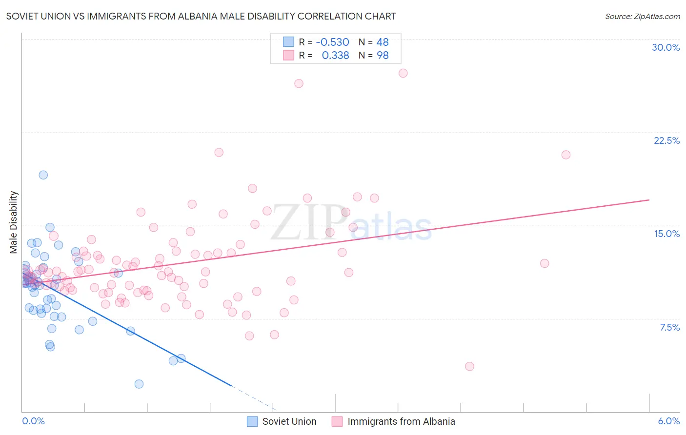 Soviet Union vs Immigrants from Albania Male Disability