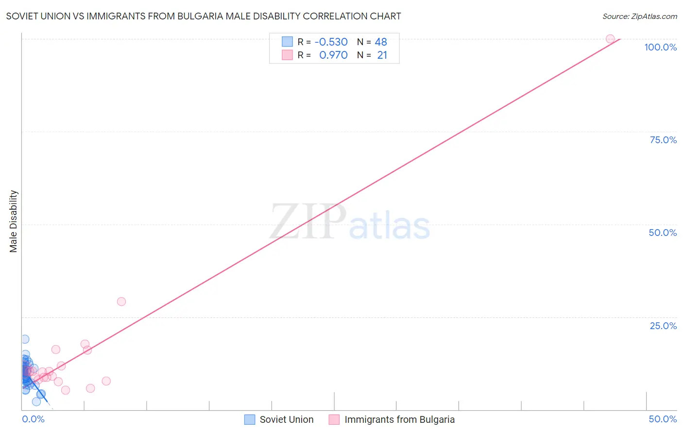 Soviet Union vs Immigrants from Bulgaria Male Disability