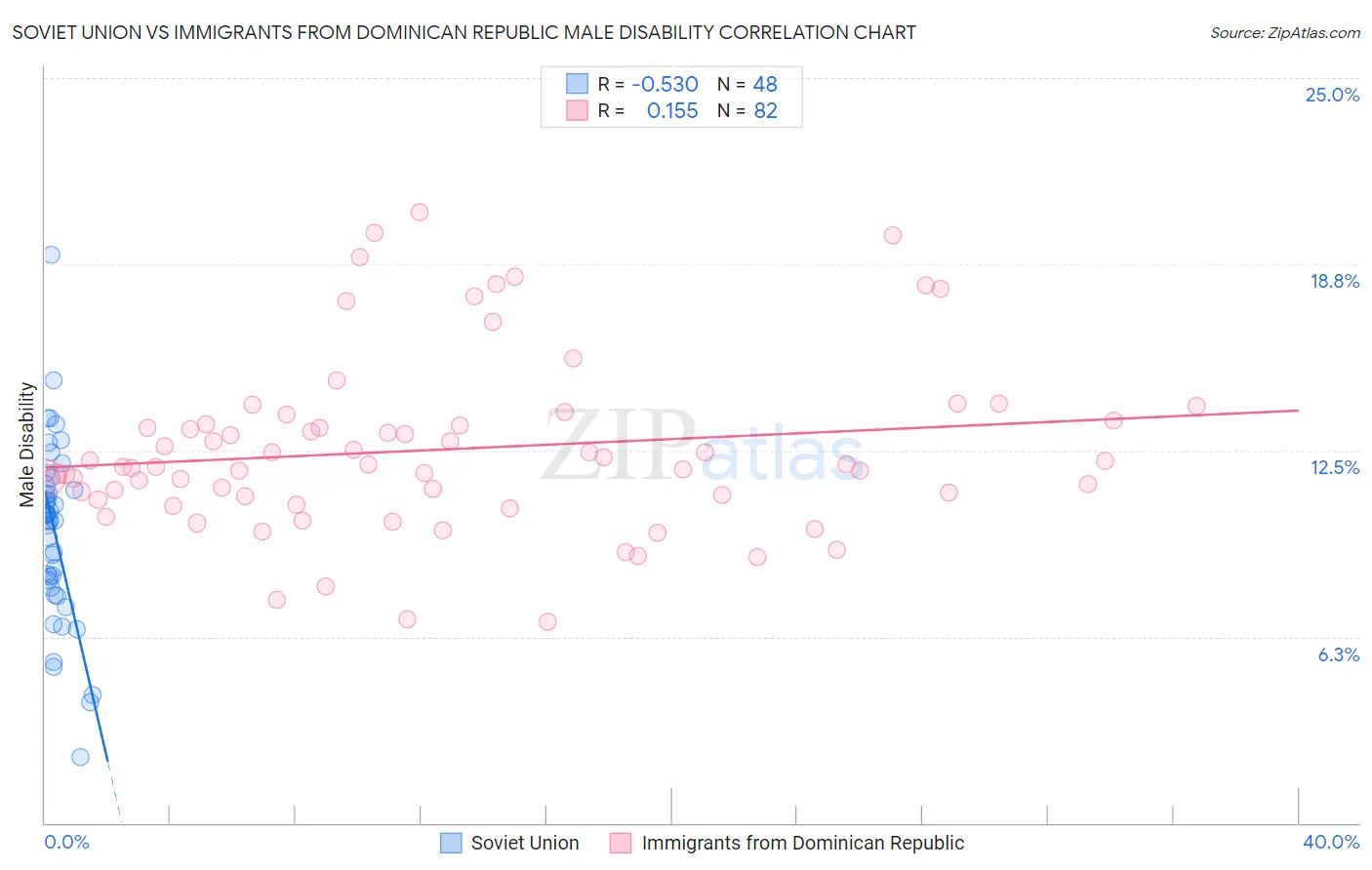 Soviet Union vs Immigrants from Dominican Republic Male Disability