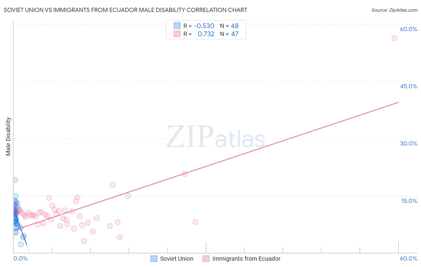 Soviet Union vs Immigrants from Ecuador Male Disability