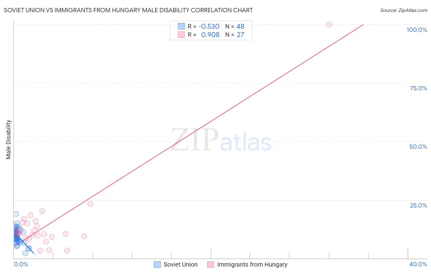 Soviet Union vs Immigrants from Hungary Male Disability