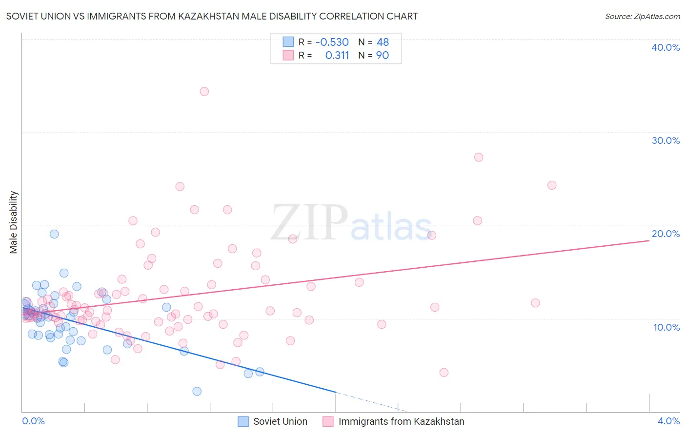 Soviet Union vs Immigrants from Kazakhstan Male Disability