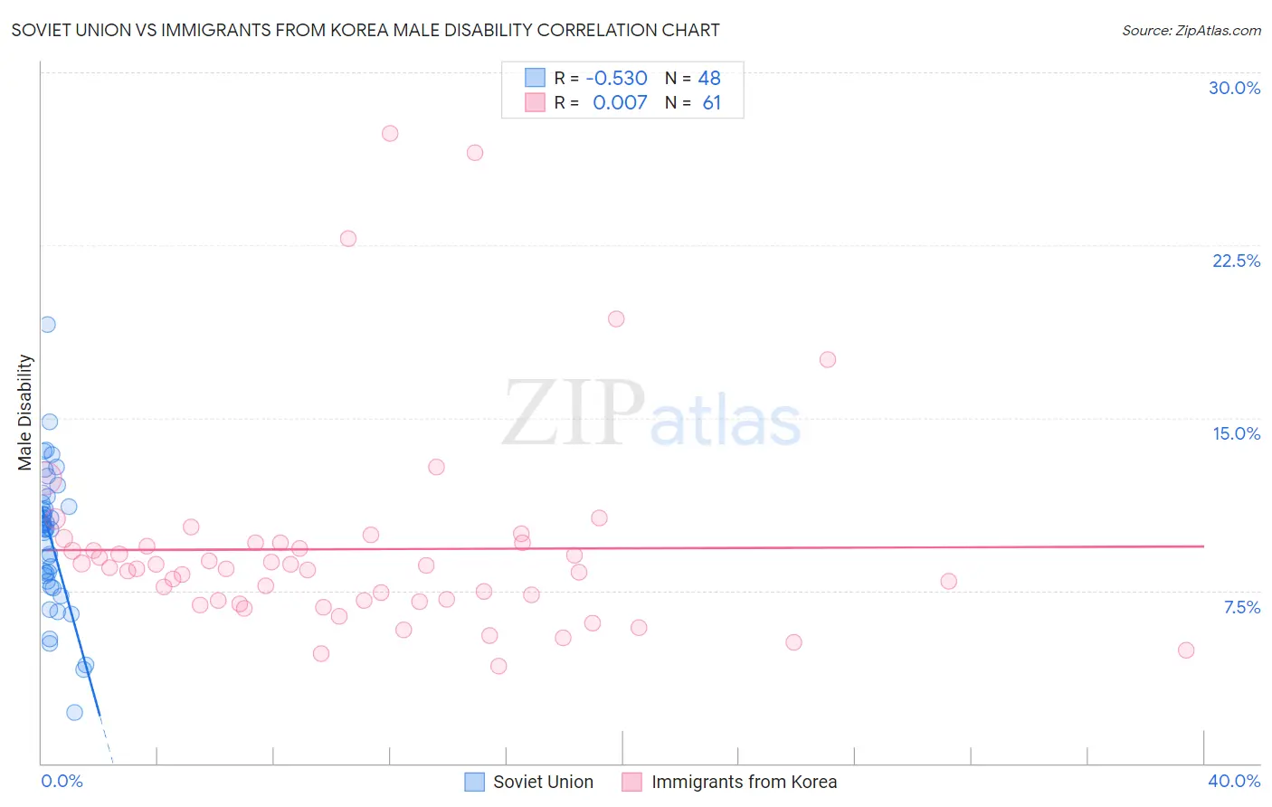 Soviet Union vs Immigrants from Korea Male Disability