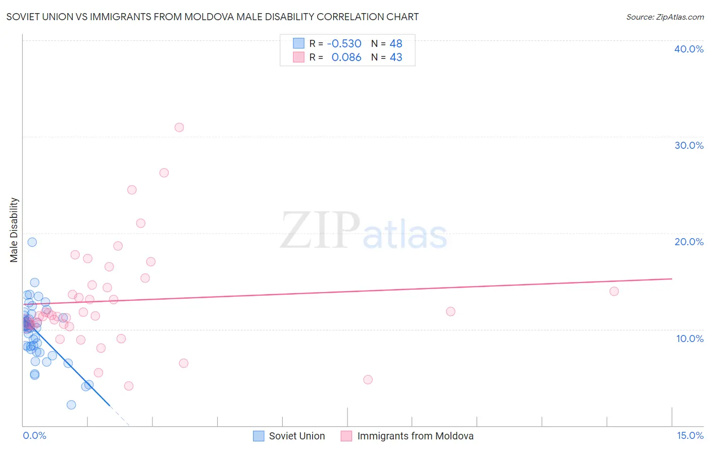 Soviet Union vs Immigrants from Moldova Male Disability
