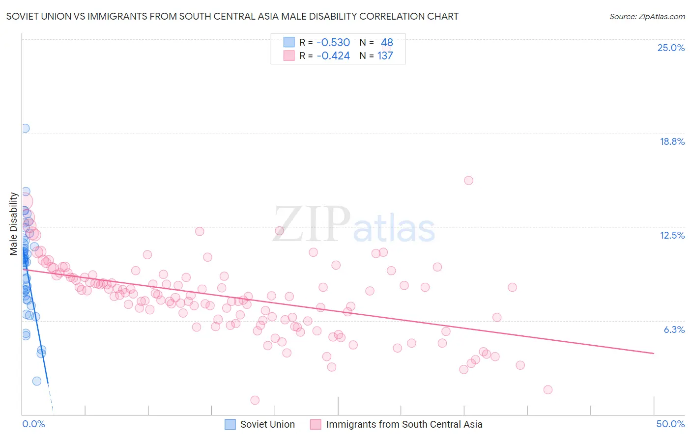 Soviet Union vs Immigrants from South Central Asia Male Disability