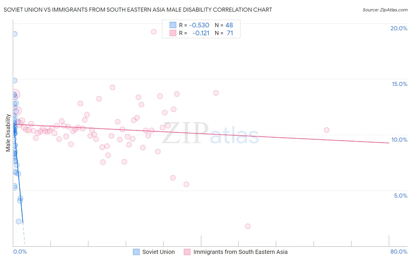Soviet Union vs Immigrants from South Eastern Asia Male Disability