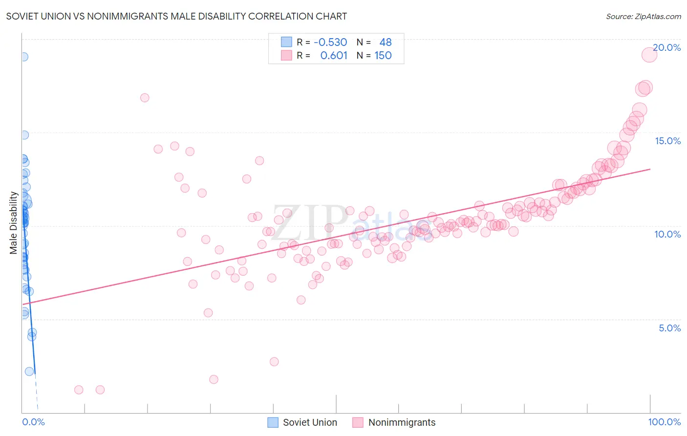 Soviet Union vs Nonimmigrants Male Disability