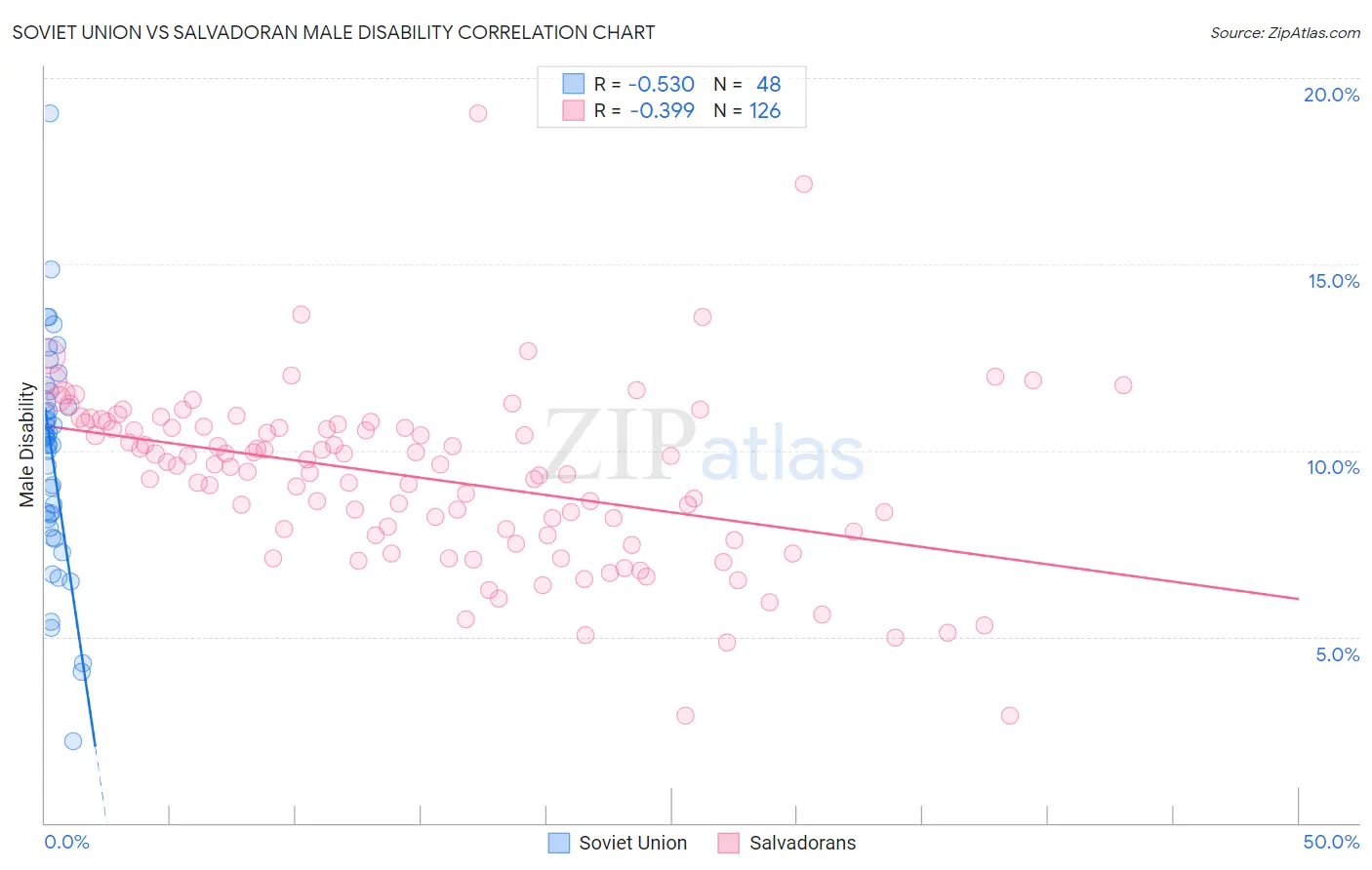 Soviet Union vs Salvadoran Male Disability