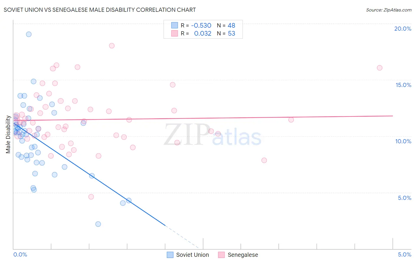Soviet Union vs Senegalese Male Disability