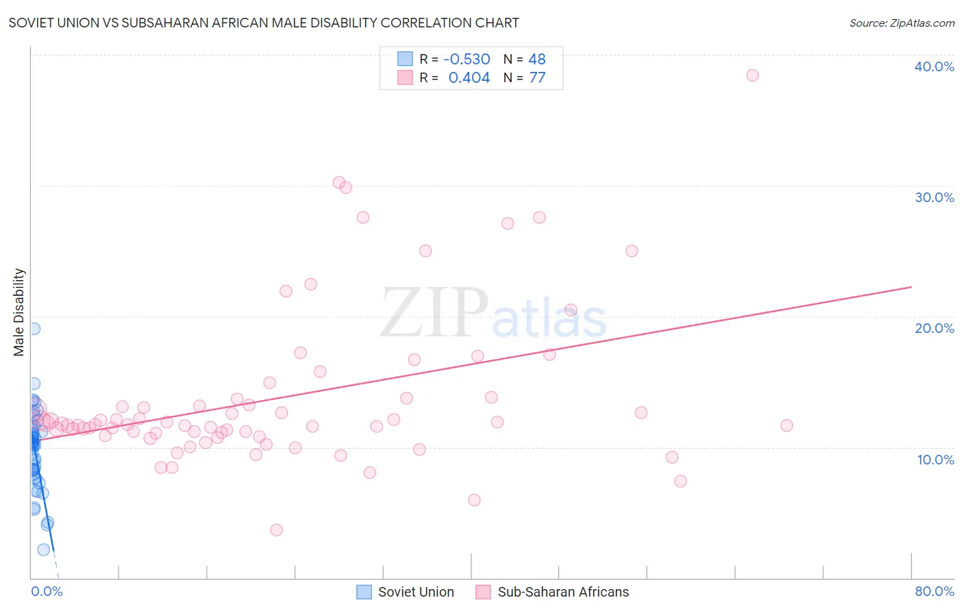Soviet Union vs Subsaharan African Male Disability