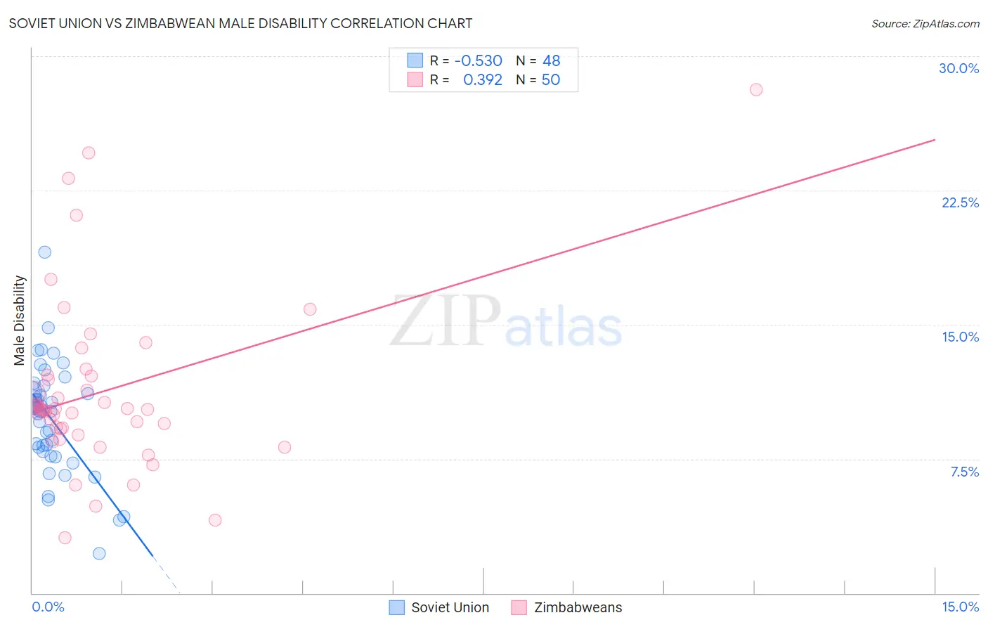 Soviet Union vs Zimbabwean Male Disability