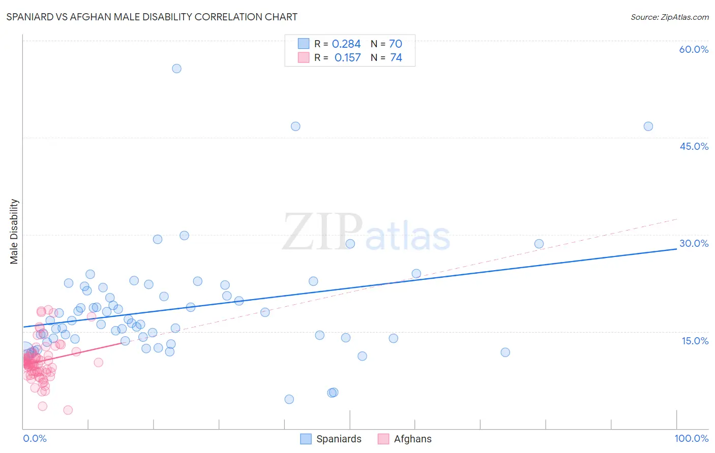 Spaniard vs Afghan Male Disability