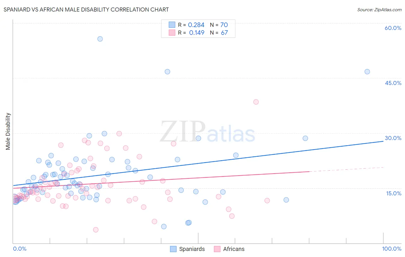Spaniard vs African Male Disability