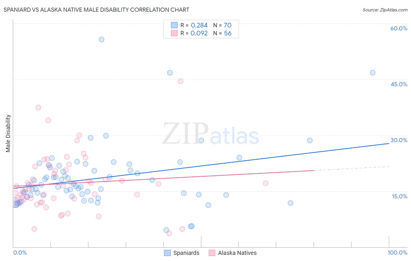 Spaniard vs Alaska Native Male Disability