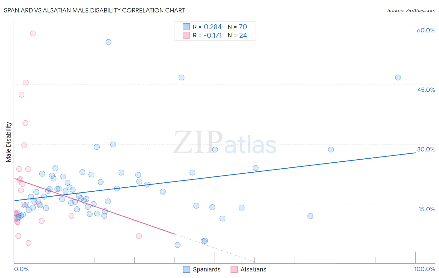 Spaniard vs Alsatian Male Disability