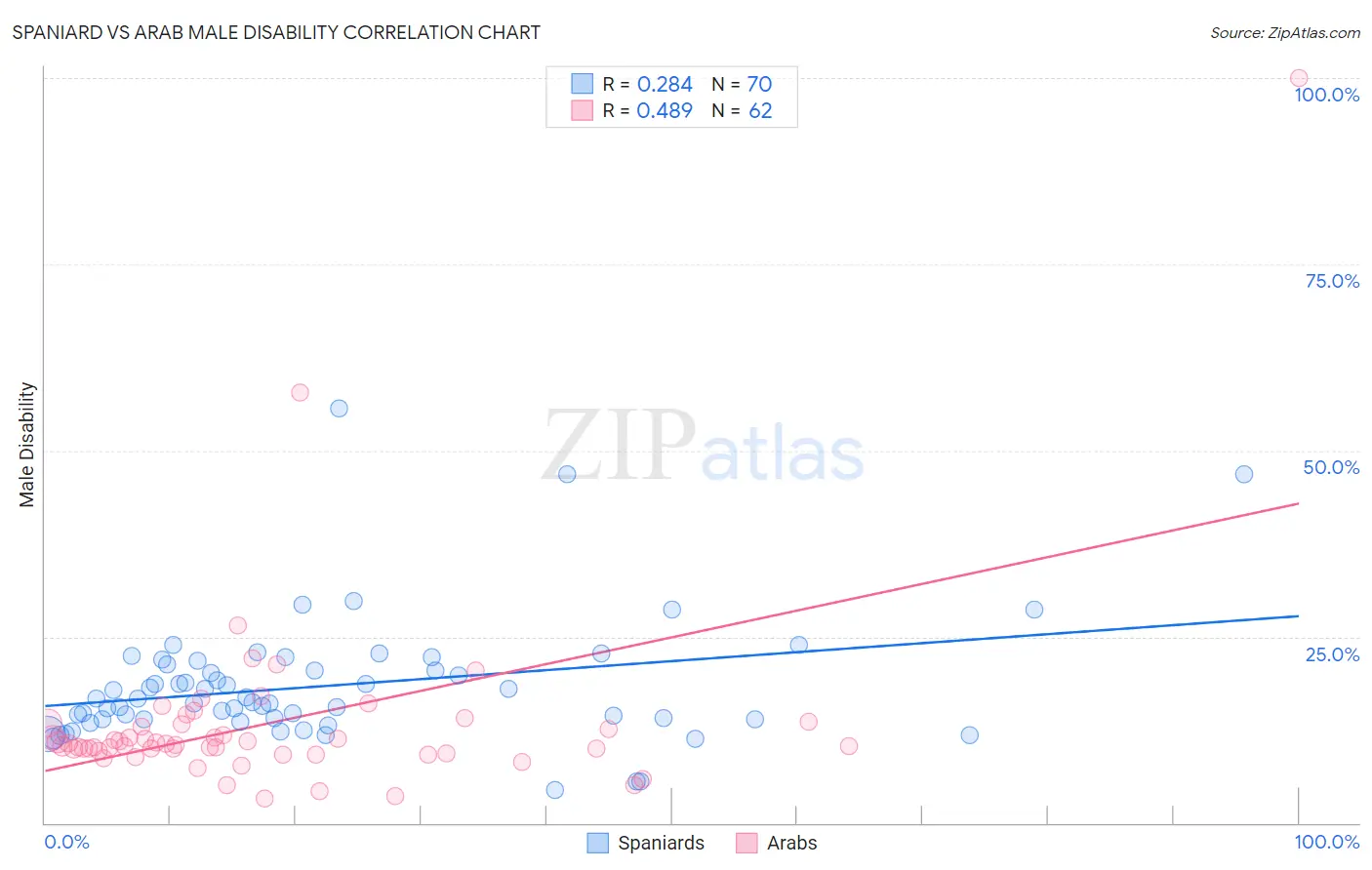 Spaniard vs Arab Male Disability