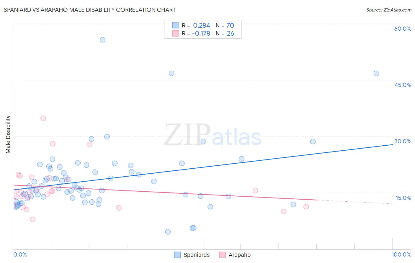 Spaniard vs Arapaho Male Disability