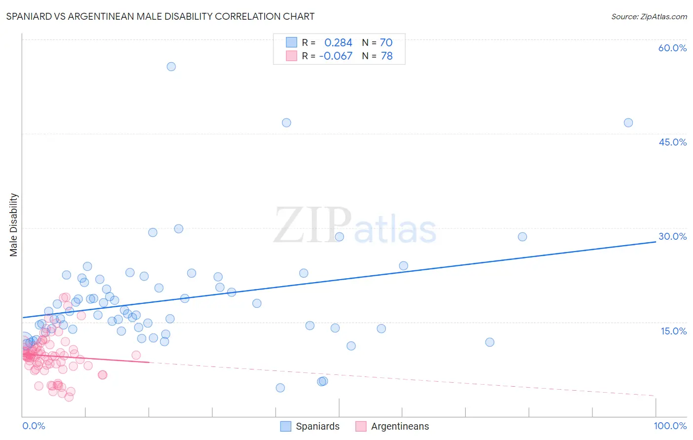 Spaniard vs Argentinean Male Disability