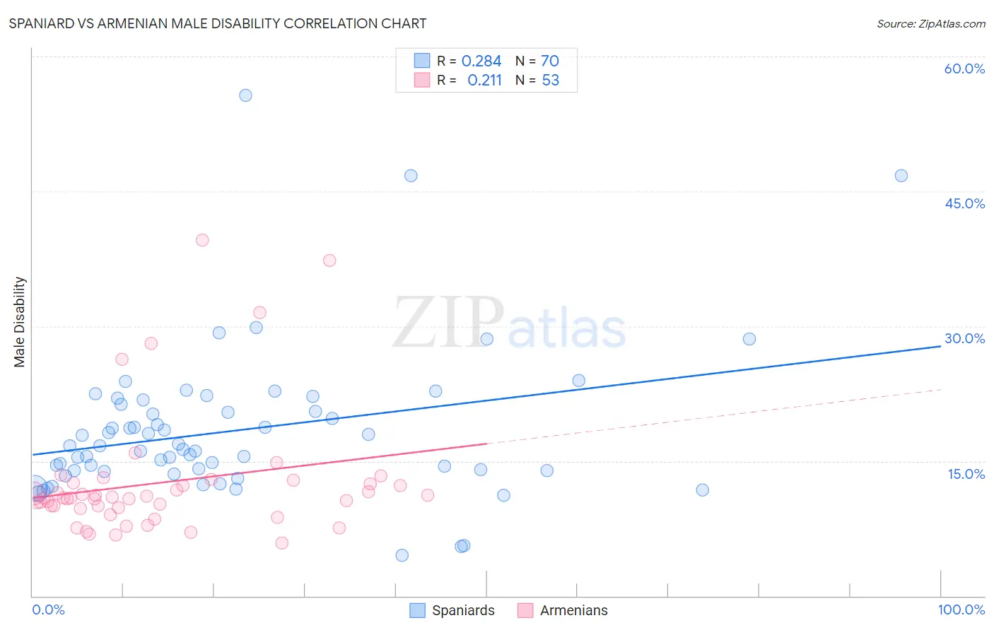 Spaniard vs Armenian Male Disability