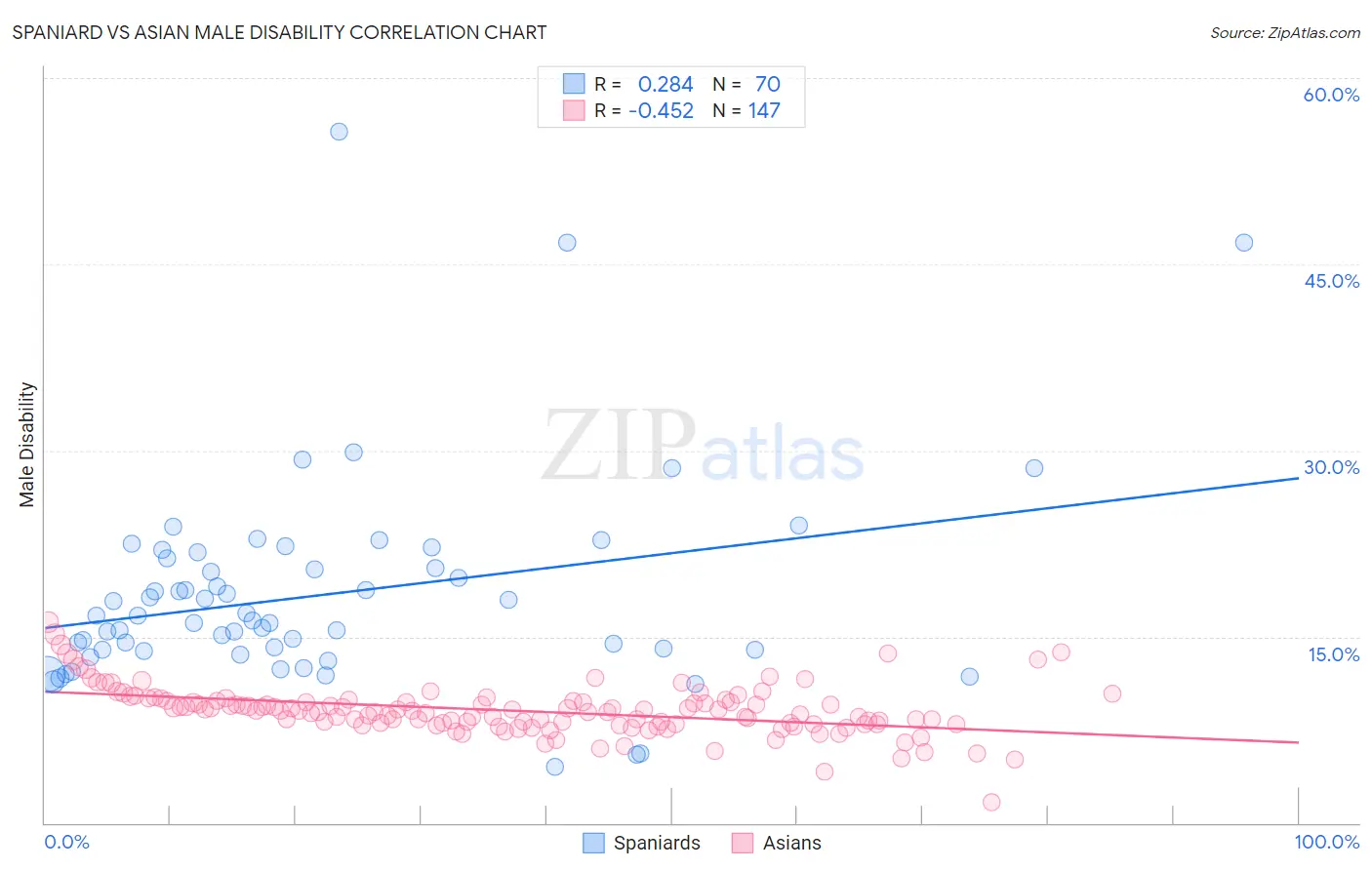 Spaniard vs Asian Male Disability