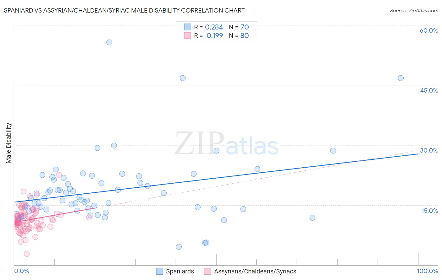 Spaniard vs Assyrian/Chaldean/Syriac Male Disability