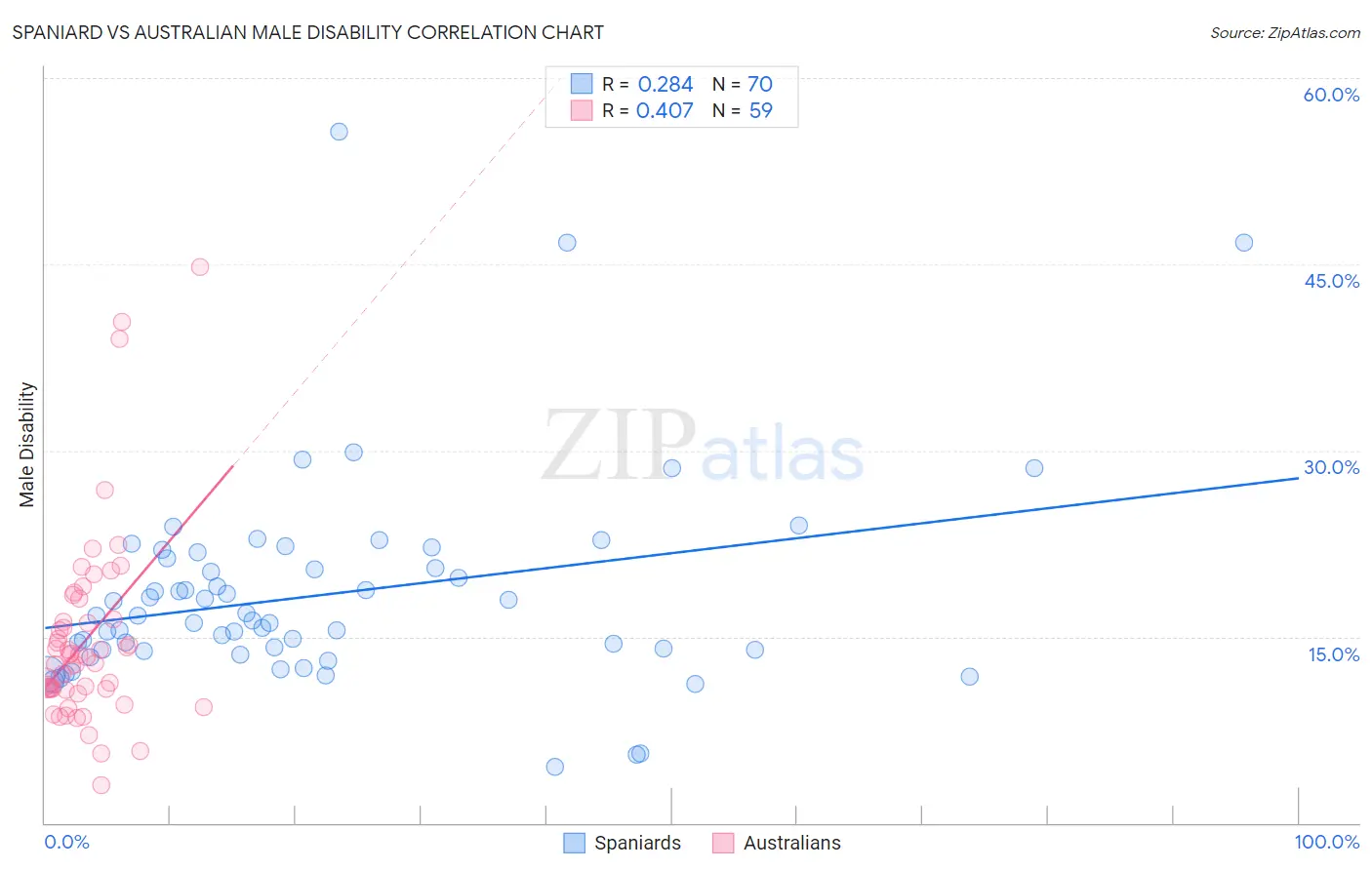 Spaniard vs Australian Male Disability